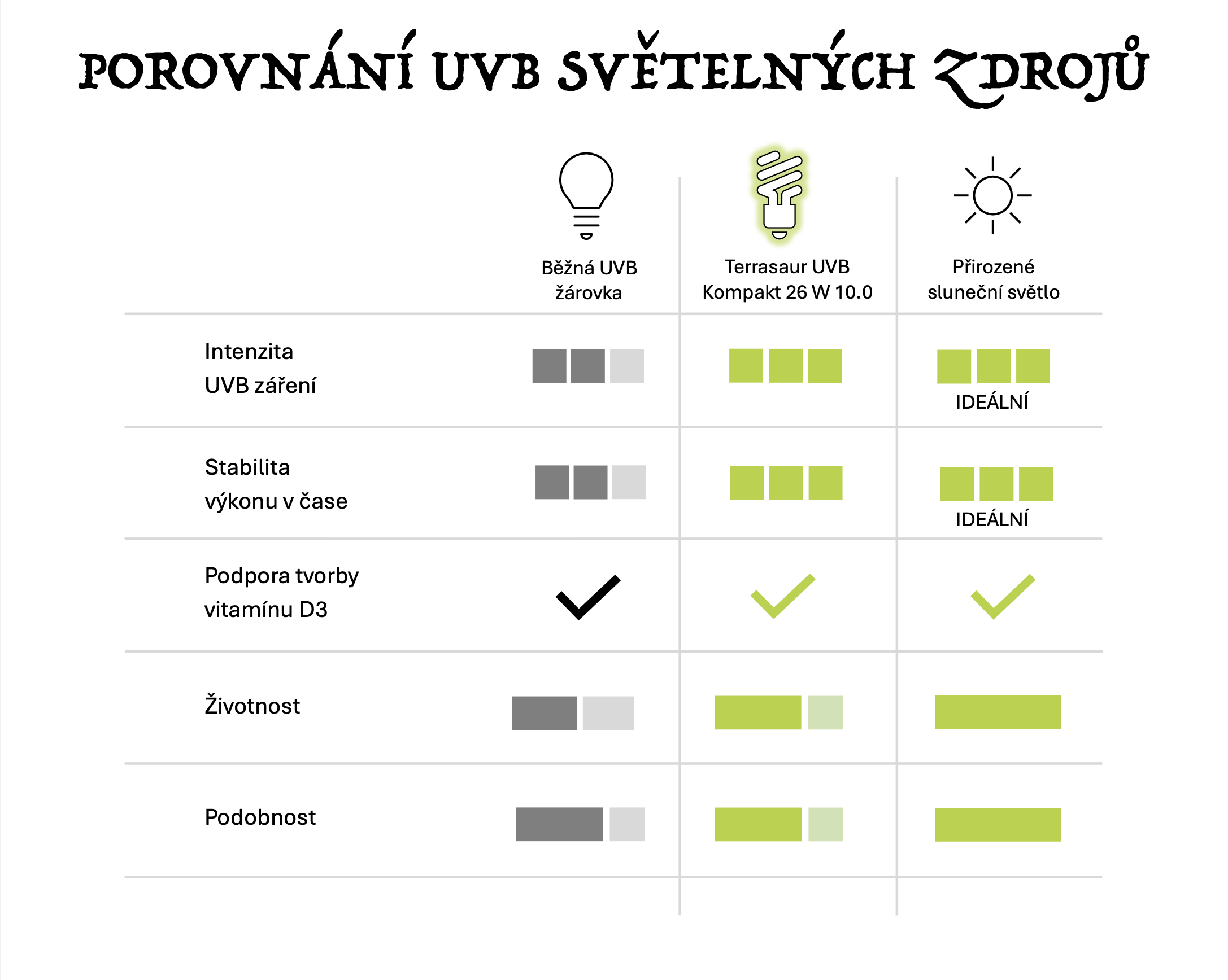 Porovnání UVB světelných zdrojů